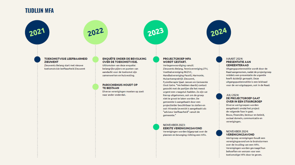 Tijdlijn MFA Zieuwent van 2021 tot 2024.
